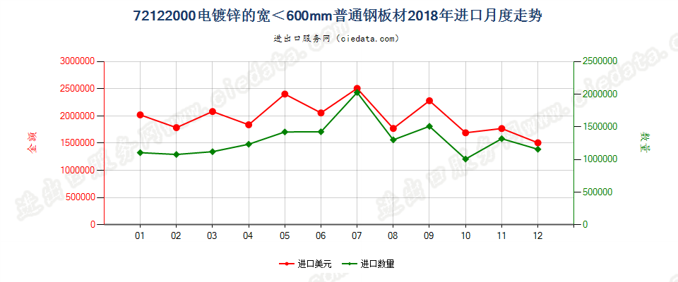 72122000电镀锌的宽＜600mm普通钢板材进口2018年月度走势图