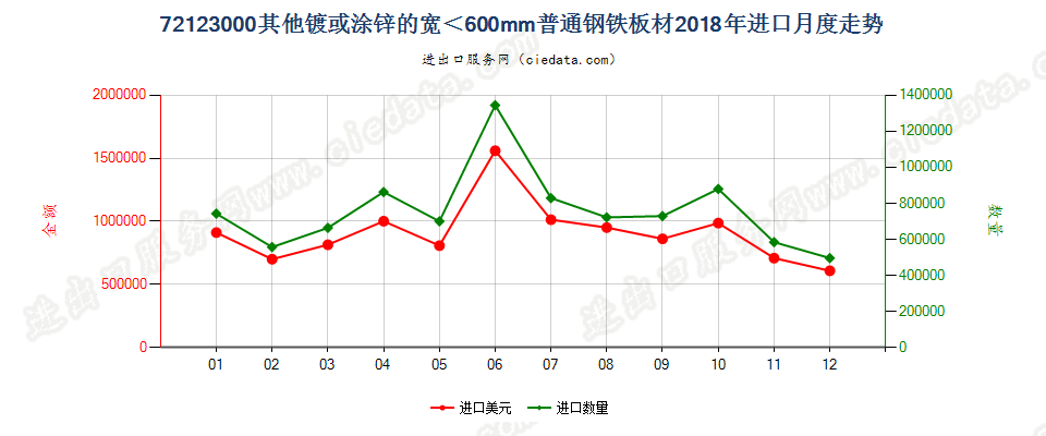 72123000其他镀或涂锌的宽＜600mm普通钢铁板材进口2018年月度走势图