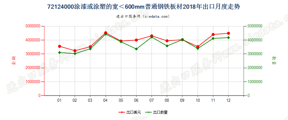 72124000涂漆或涂塑的宽＜600mm普通钢铁板材出口2018年月度走势图