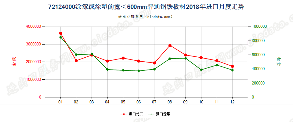 72124000涂漆或涂塑的宽＜600mm普通钢铁板材进口2018年月度走势图