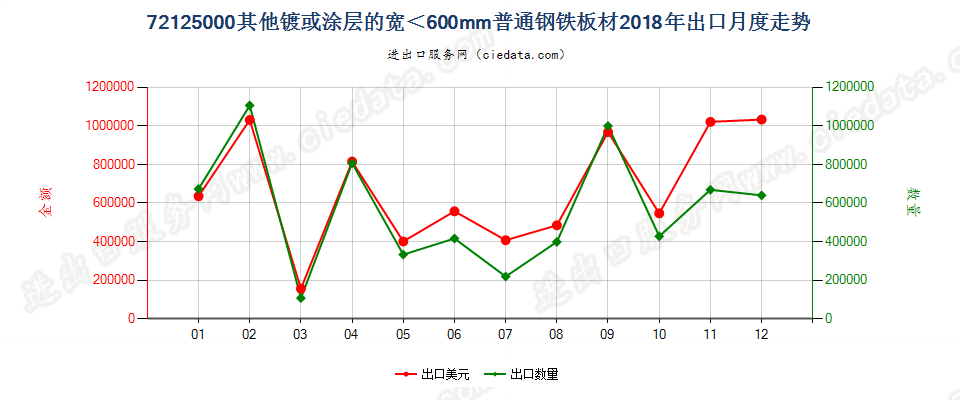 72125000其他镀或涂层的宽＜600mm普通钢铁板材出口2018年月度走势图