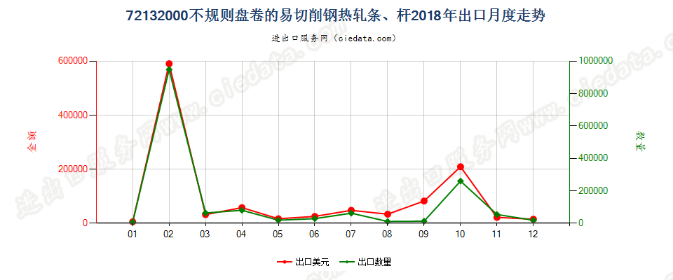 72132000不规则盘卷的易切削钢热轧条、杆出口2018年月度走势图