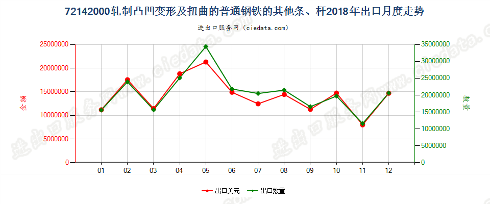 72142000轧制凸凹变形及扭曲的普通钢铁的其他条、杆出口2018年月度走势图