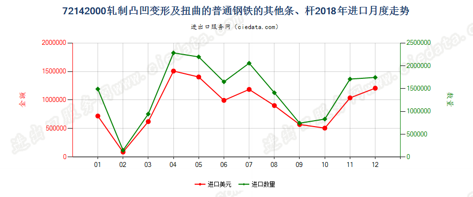 72142000轧制凸凹变形及扭曲的普通钢铁的其他条、杆进口2018年月度走势图