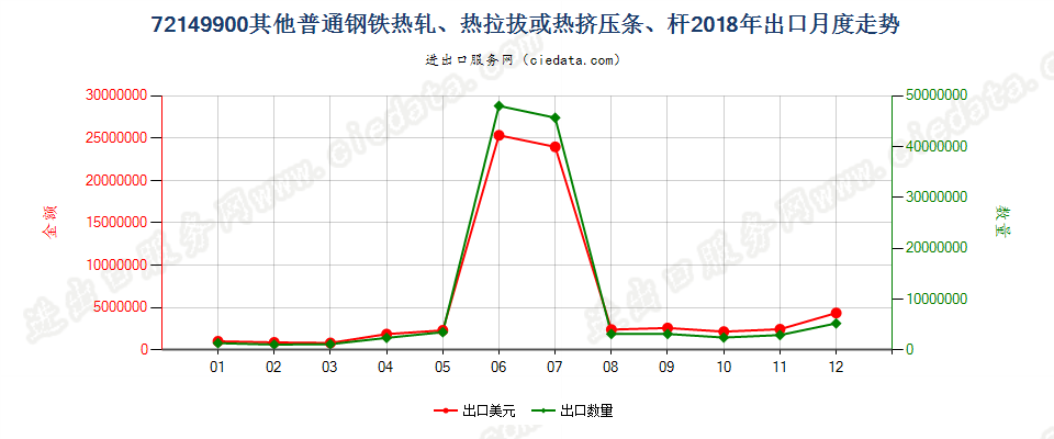 72149900其他普通钢铁热轧、热拉拔或热挤压条、杆出口2018年月度走势图