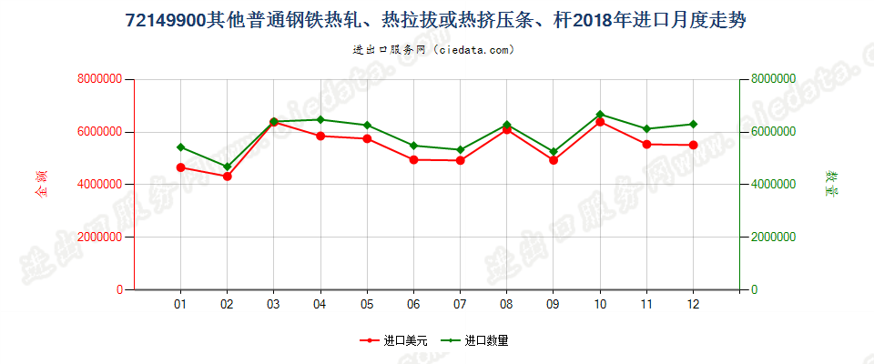 72149900其他普通钢铁热轧、热拉拔或热挤压条、杆进口2018年月度走势图