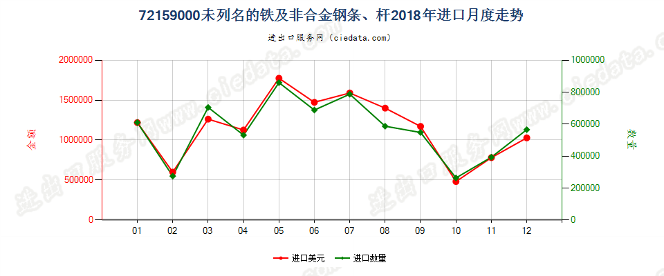 72159000未列名的铁及非合金钢条、杆进口2018年月度走势图