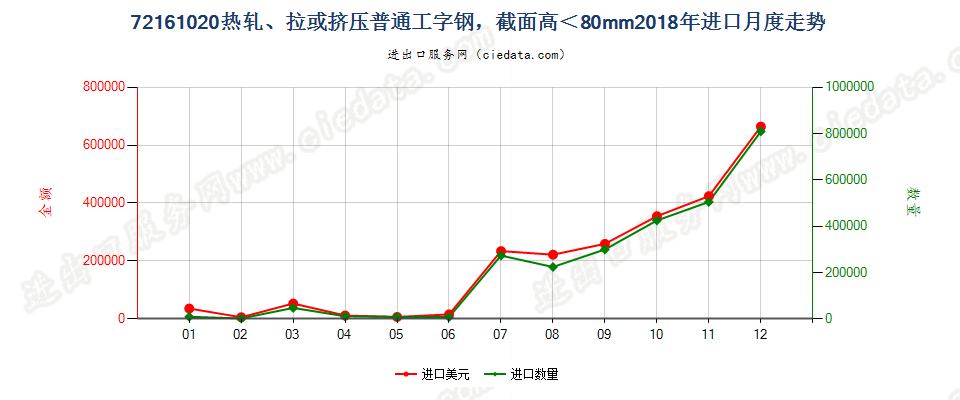 72161020热轧、拉或挤压普通工字钢，截面高＜80mm进口2018年月度走势图