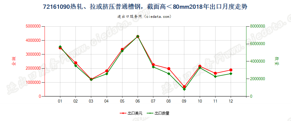 72161090热轧、拉或挤压普通槽钢，截面高＜80mm出口2018年月度走势图