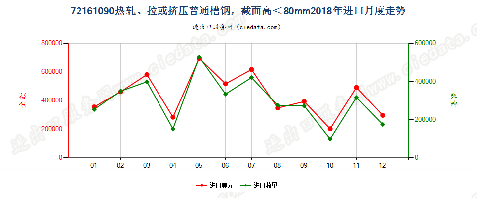 72161090热轧、拉或挤压普通槽钢，截面高＜80mm进口2018年月度走势图