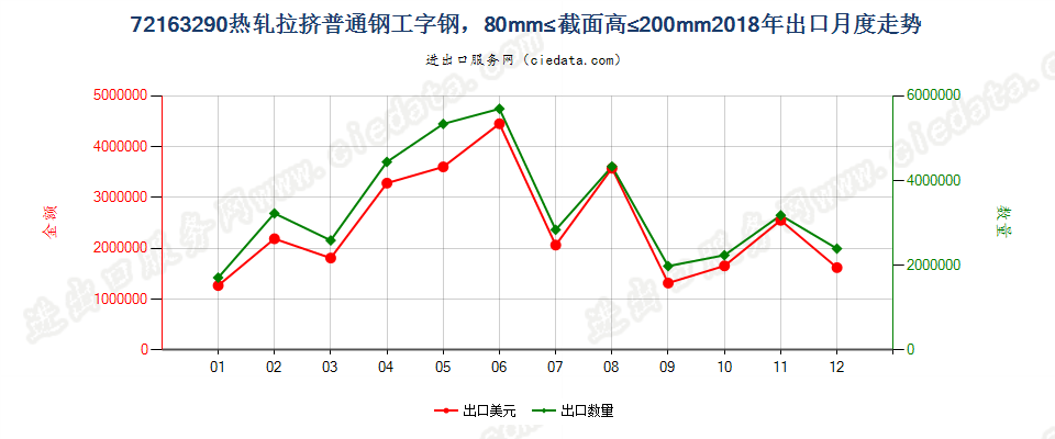 72163290热轧拉挤普通钢工字钢，80mm≤截面高≤200mm出口2018年月度走势图