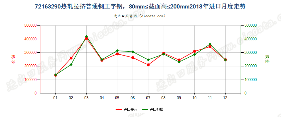 72163290热轧拉挤普通钢工字钢，80mm≤截面高≤200mm进口2018年月度走势图