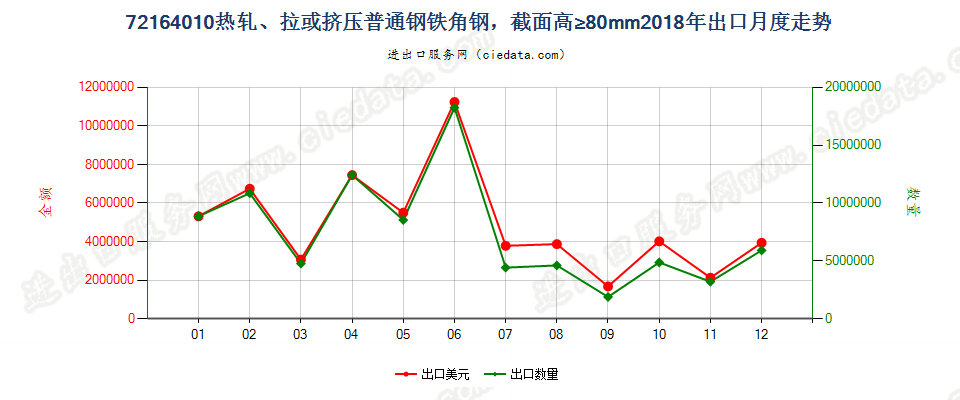 72164010热轧、拉或挤压普通钢铁角钢，截面高≥80mm出口2018年月度走势图