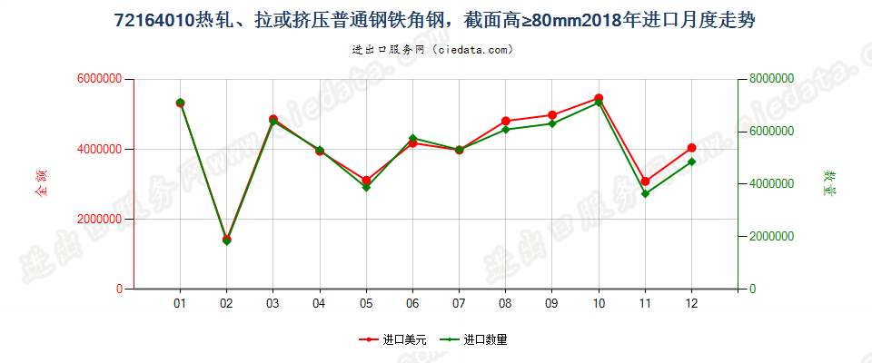 72164010热轧、拉或挤压普通钢铁角钢，截面高≥80mm进口2018年月度走势图