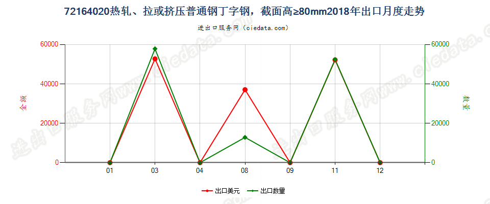 72164020热轧、拉或挤压普通钢丁字钢，截面高≥80mm出口2018年月度走势图