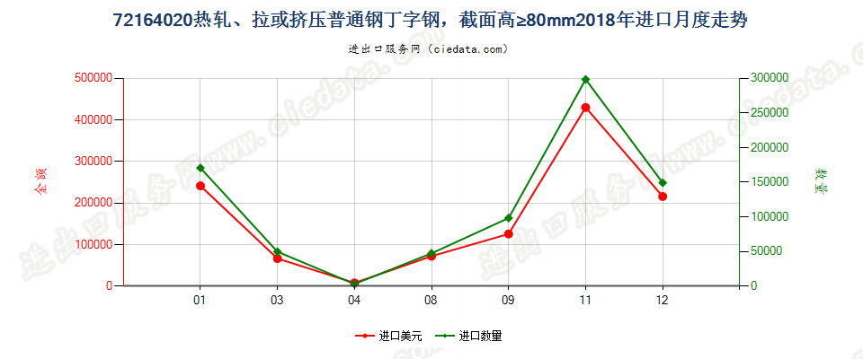 72164020热轧、拉或挤压普通钢丁字钢，截面高≥80mm进口2018年月度走势图