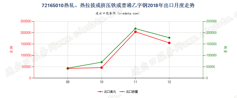 72165010热轧、热拉拔或挤压铁或普通乙字钢出口2018年月度走势图