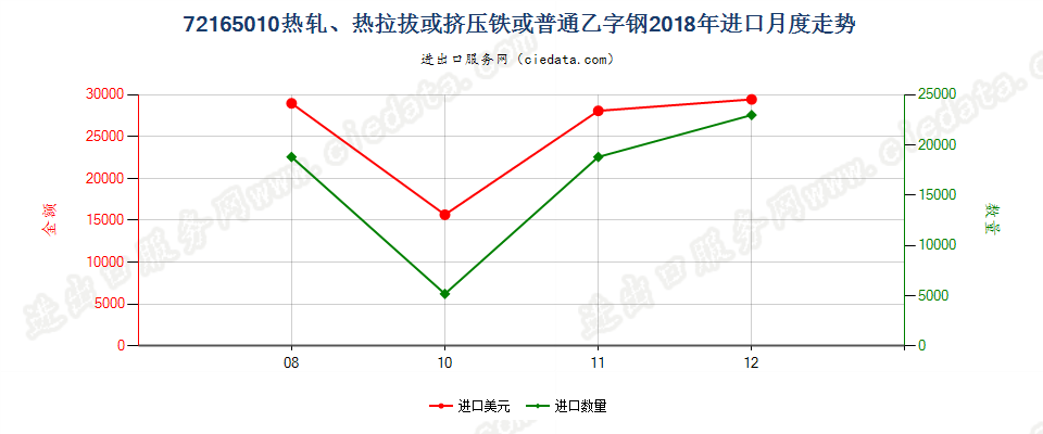 72165010热轧、热拉拔或挤压铁或普通乙字钢进口2018年月度走势图