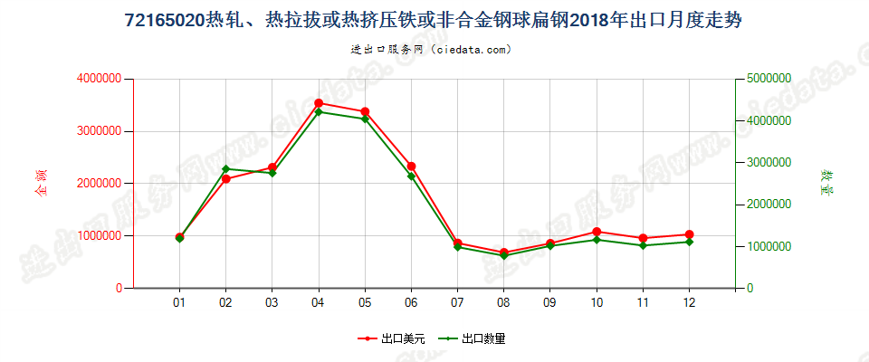 72165020热轧、热拉拔或热挤压铁或非合金钢球扁钢出口2018年月度走势图