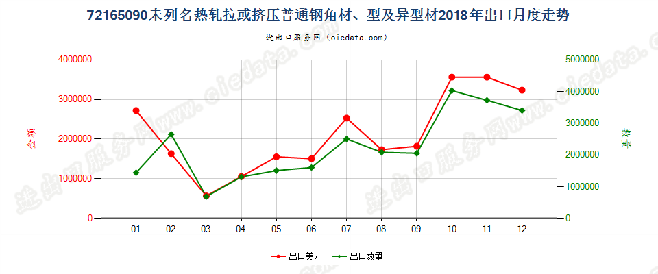 72165090未列名热轧拉或挤压普通钢角材、型及异型材出口2018年月度走势图