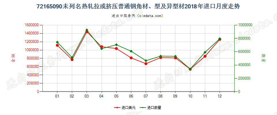 72165090未列名热轧拉或挤压普通钢角材、型及异型材进口2018年月度走势图