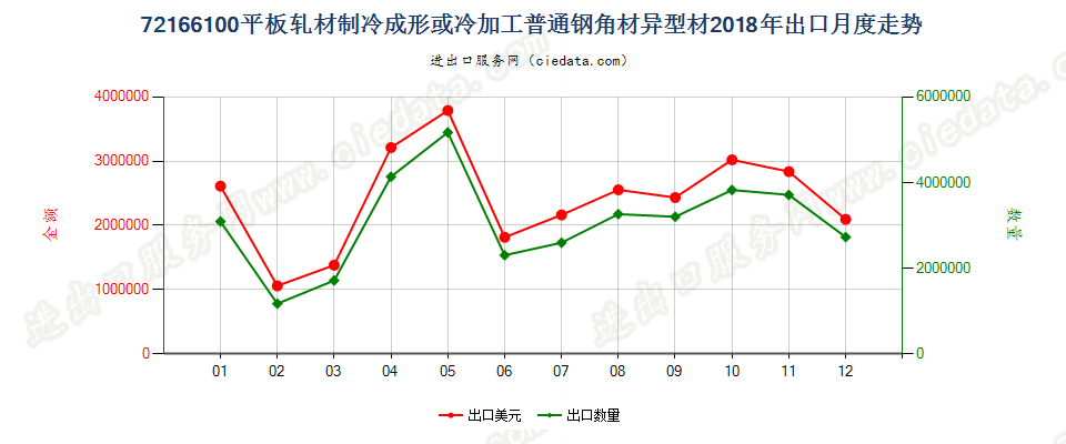 72166100平板轧材制冷成形或冷加工普通钢角材异型材出口2018年月度走势图