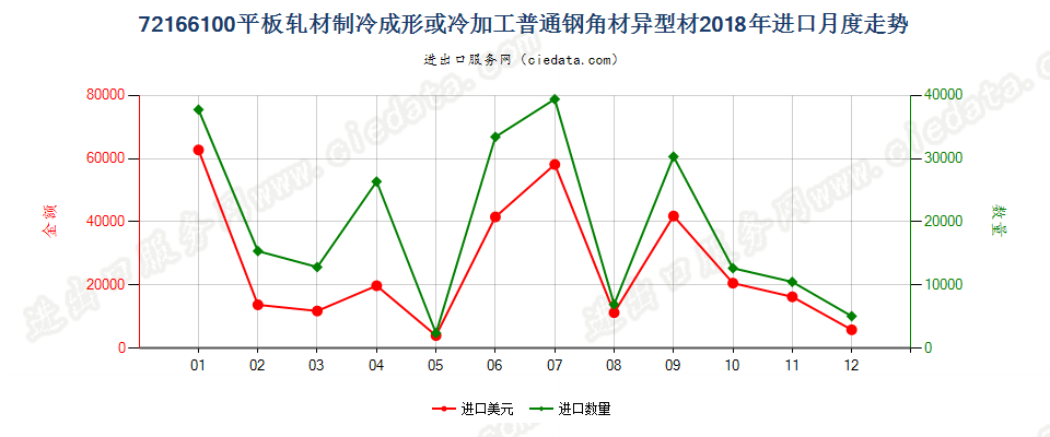 72166100平板轧材制冷成形或冷加工普通钢角材异型材进口2018年月度走势图