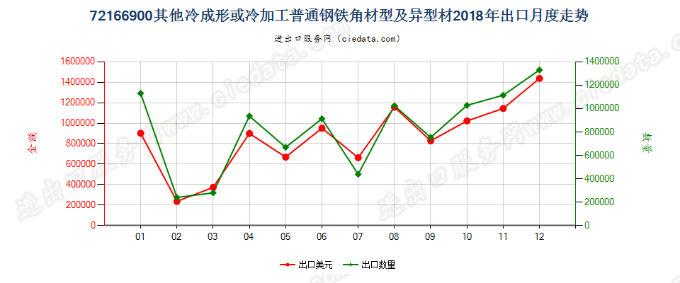 72166900其他冷成形或冷加工普通钢铁角材型及异型材出口2018年月度走势图