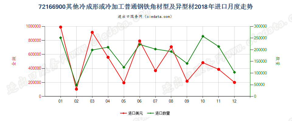 72166900其他冷成形或冷加工普通钢铁角材型及异型材进口2018年月度走势图