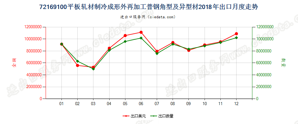 72169100平板轧材制冷成形外再加工普钢角型及异型材出口2018年月度走势图