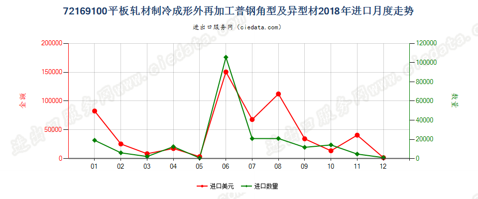 72169100平板轧材制冷成形外再加工普钢角型及异型材进口2018年月度走势图