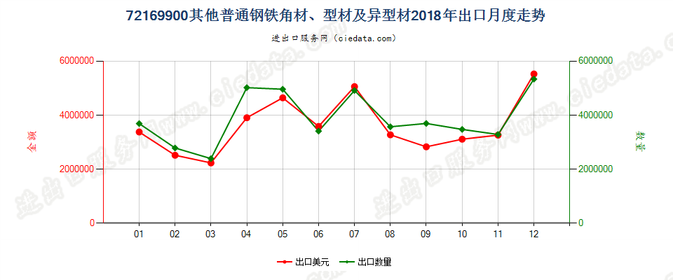 72169900其他普通钢铁角材、型材及异型材出口2018年月度走势图