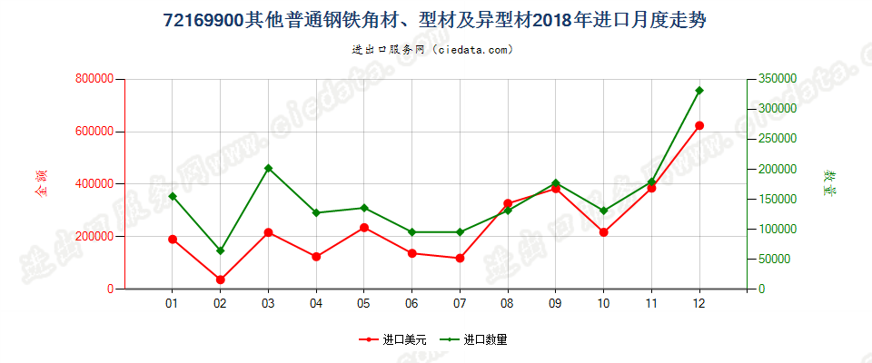 72169900其他普通钢铁角材、型材及异型材进口2018年月度走势图