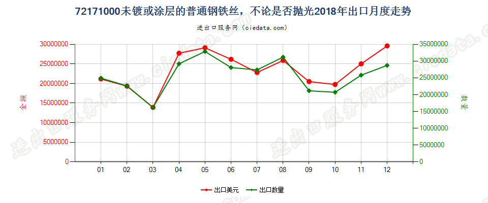 72171000未镀或涂层的普通钢铁丝，不论是否抛光出口2018年月度走势图