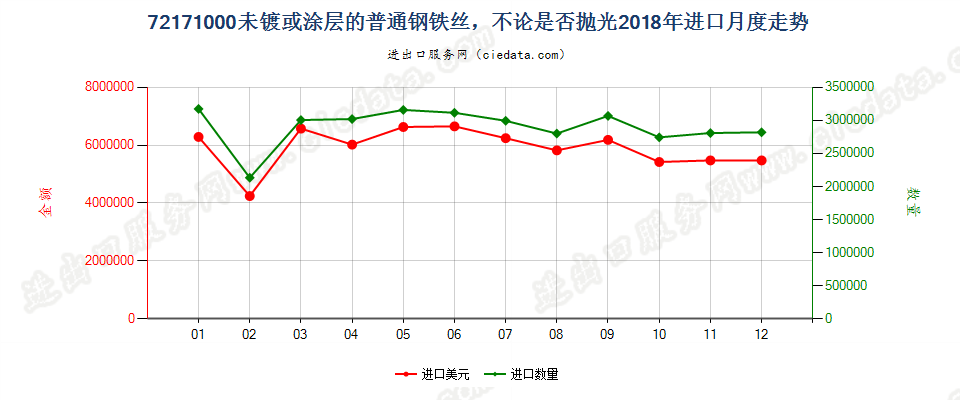 72171000未镀或涂层的普通钢铁丝，不论是否抛光进口2018年月度走势图