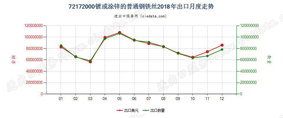 72172000镀或涂锌的普通钢铁丝出口2018年月度走势图