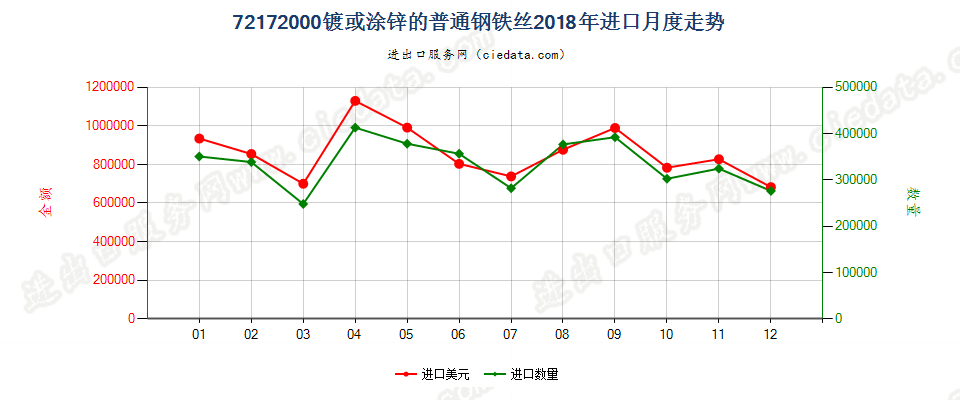 72172000镀或涂锌的普通钢铁丝进口2018年月度走势图