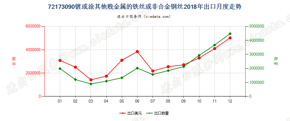 72173090镀或涂其他贱金属的铁丝或非合金钢丝出口2018年月度走势图