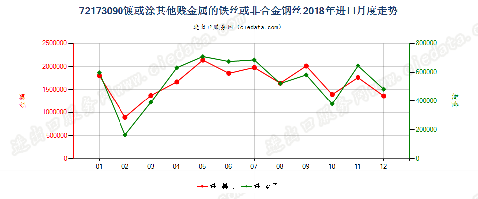 72173090镀或涂其他贱金属的铁丝或非合金钢丝进口2018年月度走势图