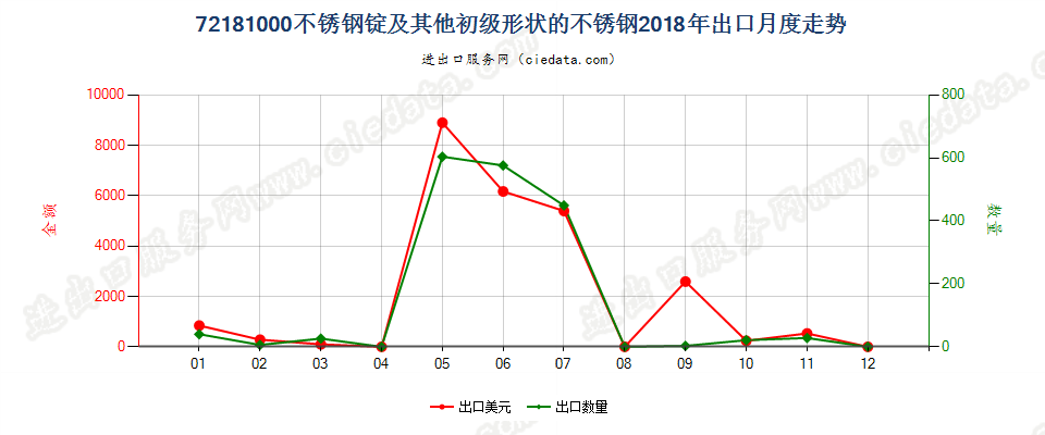 72181000不锈钢锭及其他初级形状的不锈钢出口2018年月度走势图