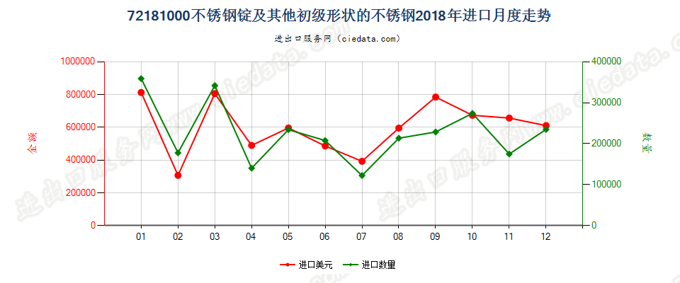 72181000不锈钢锭及其他初级形状的不锈钢进口2018年月度走势图