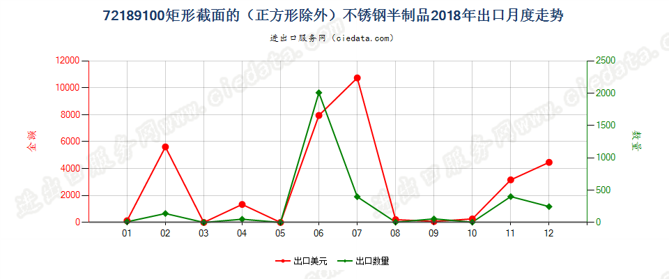 72189100矩形截面的（正方形除外）不锈钢半制品出口2018年月度走势图