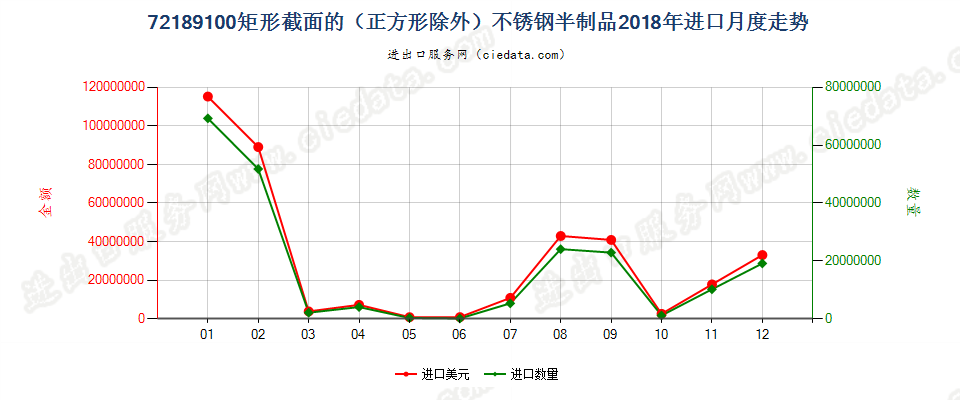 72189100矩形截面的（正方形除外）不锈钢半制品进口2018年月度走势图