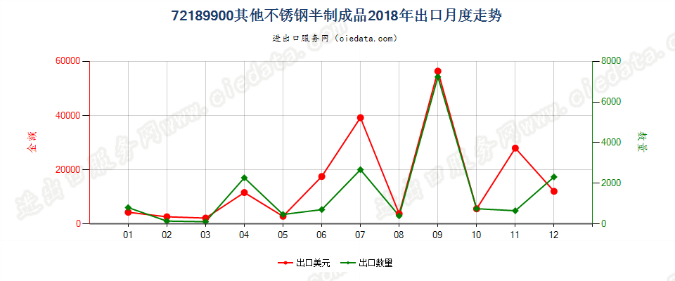 72189900其他不锈钢半制成品出口2018年月度走势图