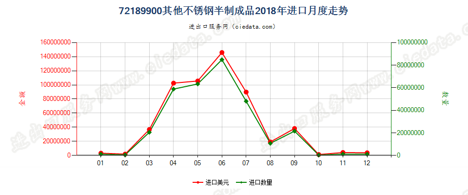 72189900其他不锈钢半制成品进口2018年月度走势图