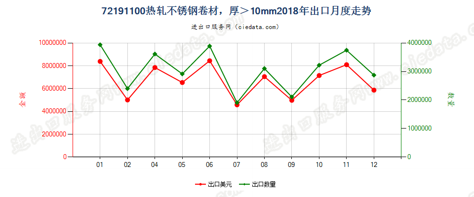 72191100热轧不锈钢卷材，，宽度≥600mm，厚＞10mm出口2018年月度走势图