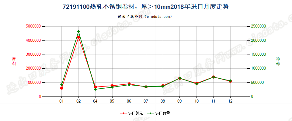 72191100热轧不锈钢卷材，，宽度≥600mm，厚＞10mm进口2018年月度走势图