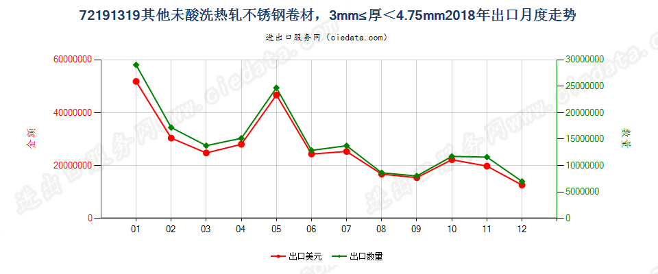 72191319其他未酸洗热轧不锈钢卷材，3mm≤厚＜4.75mm出口2018年月度走势图