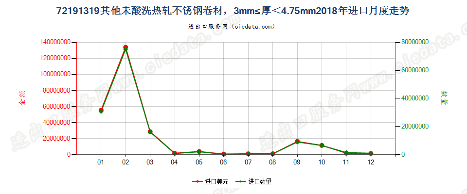 72191319其他未酸洗热轧不锈钢卷材，3mm≤厚＜4.75mm进口2018年月度走势图