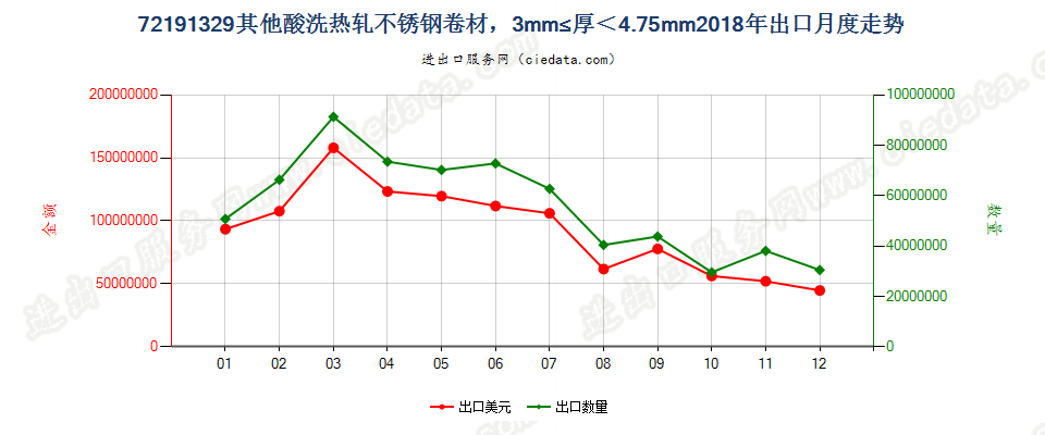 72191329其他酸洗热轧不锈钢卷材，3mm≤厚＜4.75mm出口2018年月度走势图